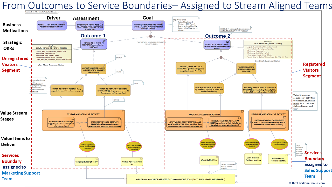 Assignment of Outcomes to Stream-Aligned Agile Teams